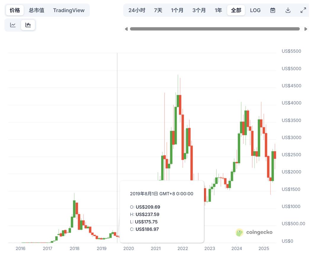 Ethereum价格历史走势图背后:价格横盘,链上却在狂奔? 7.jpg