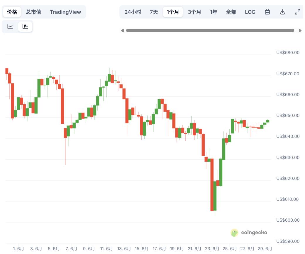 币安币今日行情走势卡位关键点,700美元是否近在眼前? 40.jpg